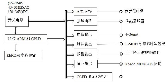 插入式电磁流量计(图2) 插入式电磁流量计(图2)
