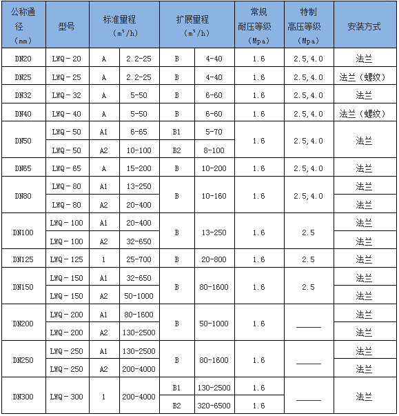 注油型气体涡轮流量计(图1)