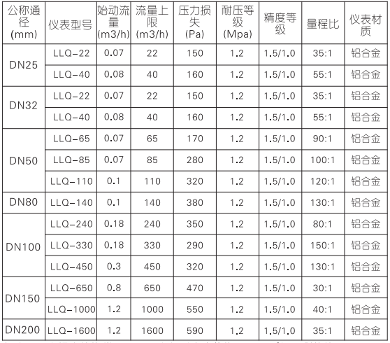 气体腰轮流量计(图2)