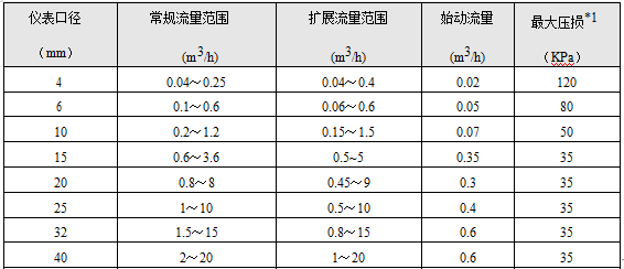 螺纹连接涡轮流量计(图1)