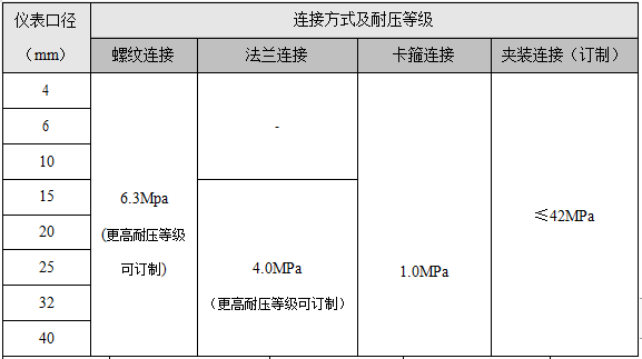 螺纹连接涡轮流量计(图3)