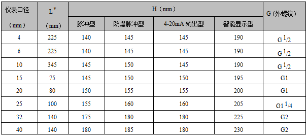 螺纹连接涡轮流量计(图7) 螺纹连接涡轮流量计(图7)