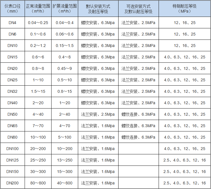 涡轮流量计(图2) 涡轮流量计(图2)