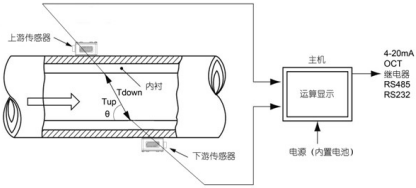 手持式超声波流量计(图2)