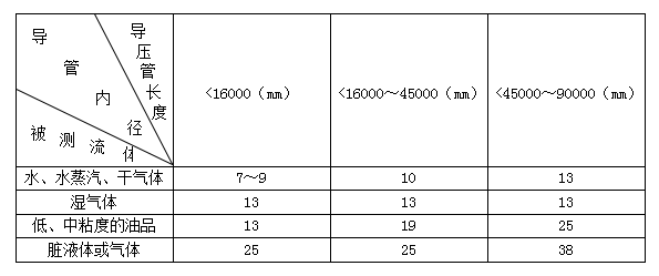 差压孔板流量计(图3)