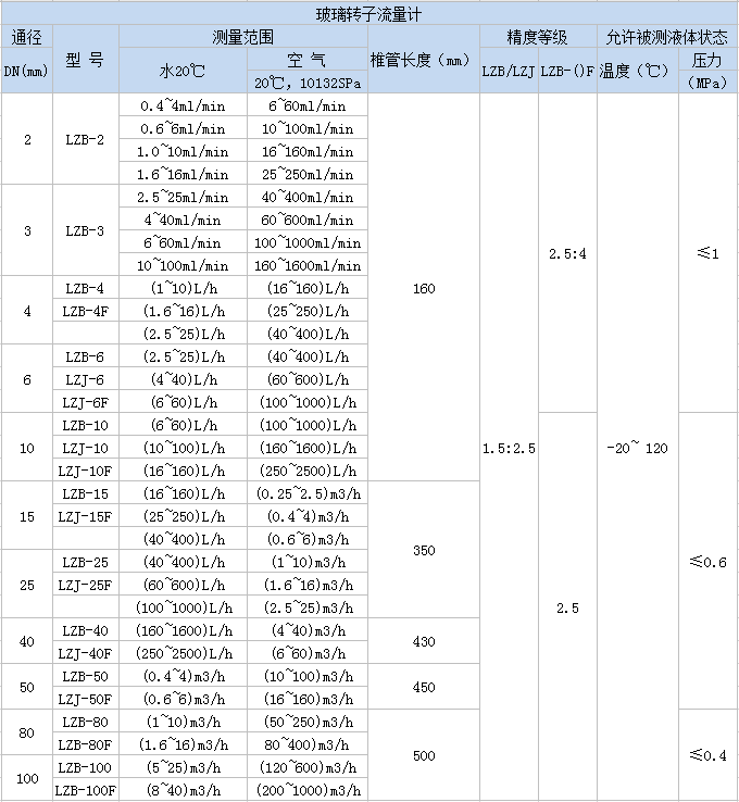 玻璃转子流量计(图4) 玻璃转子流量计(图4)