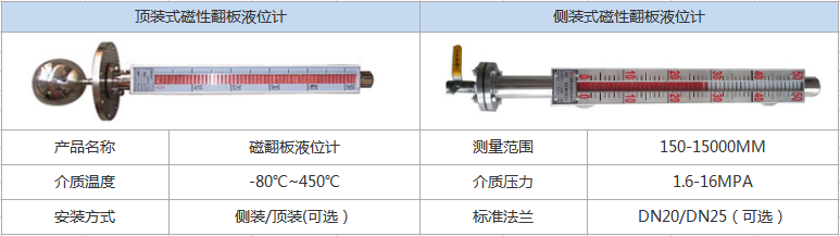 磁翻板液位计(图1)