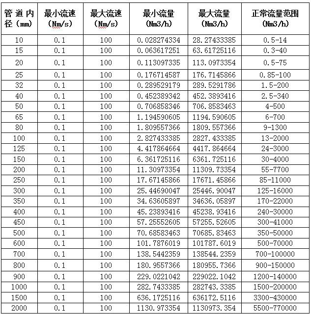 热式气体质量流量计(图4) 热式气体质量流量计(图4)