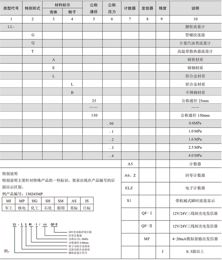 腰轮流量计(图2) 腰轮流量计(图2)