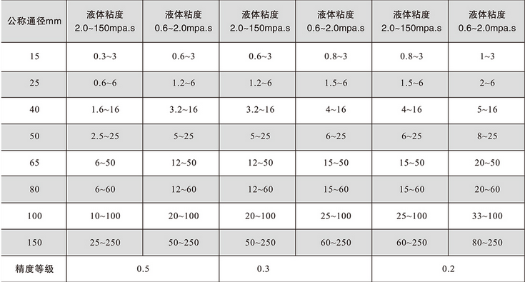 腰轮流量计(图1)