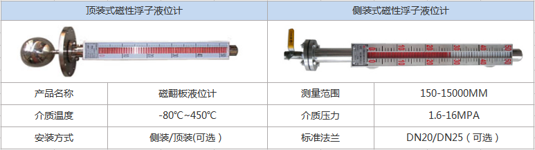 磁性浮子液位计(图1) 磁性浮子液位计(图1)