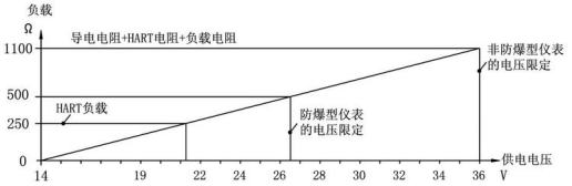 防腐雷达物位计(图3)