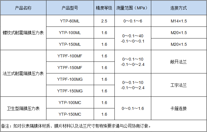 耐震隔膜压力表(图1)